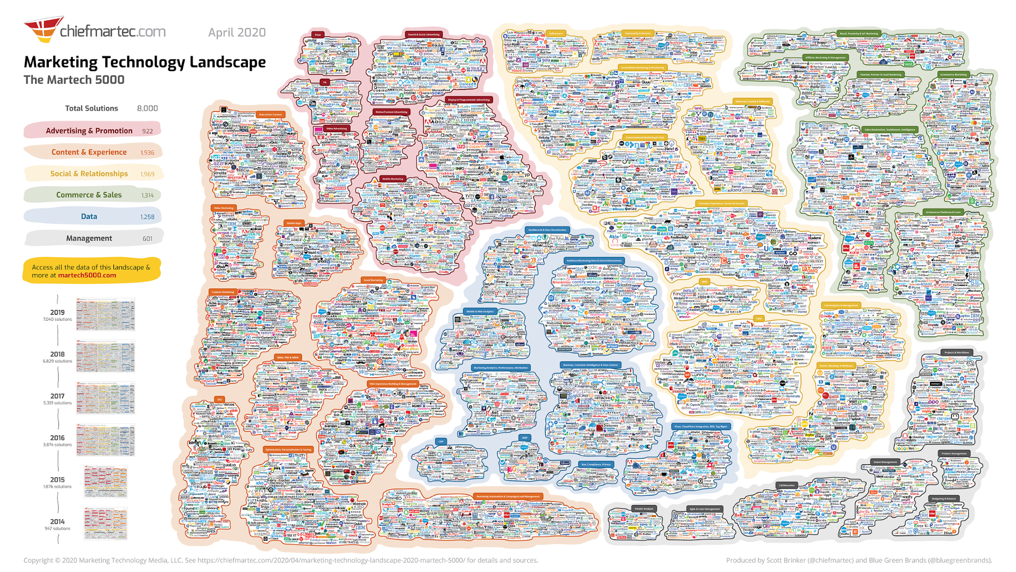 Figure 1: The Marketing Technology Landscape 2020