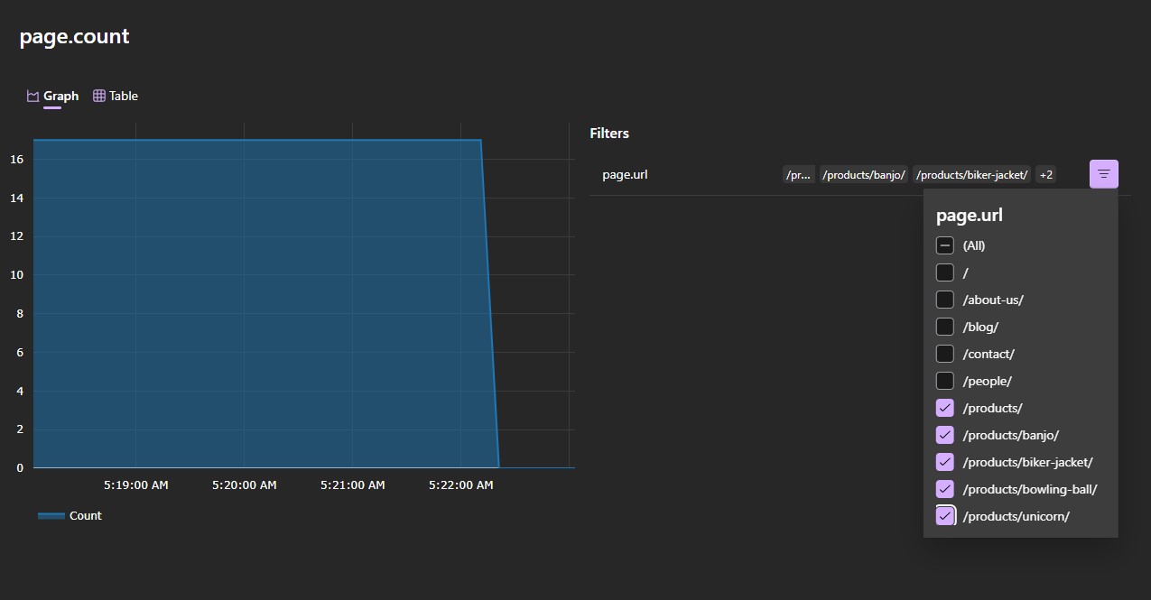 A screenshot of the Aspire Dashboard showing the page.count metric incrementing for product pages only