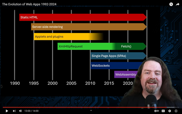 Screenshot from Dylan Beattie's "The Evoltuion of Web Apps 1992-2024", highlighting the consistent presence of static HTML