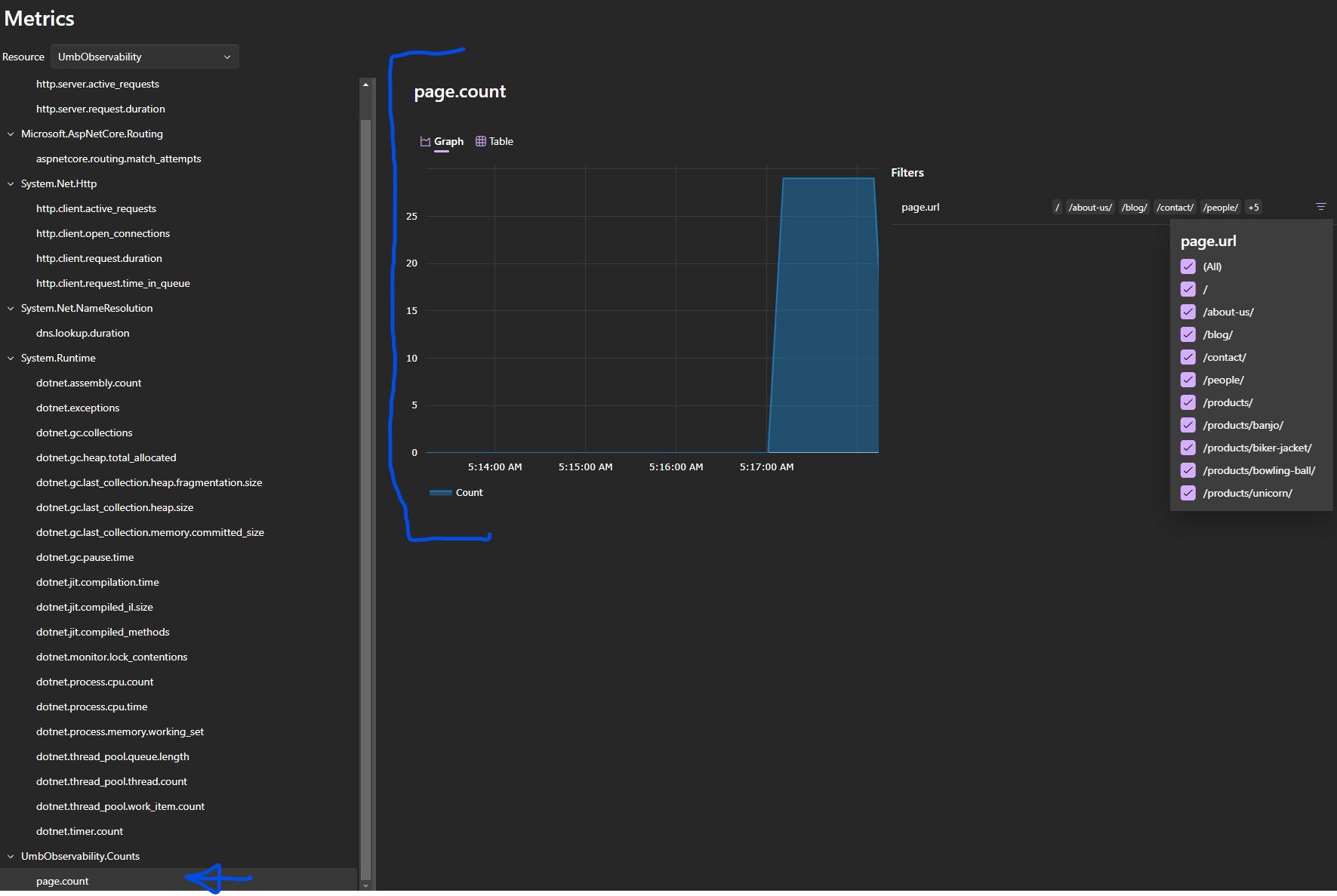 A screenshot of the Aspire Dashboard showing the page.count metric incrementing